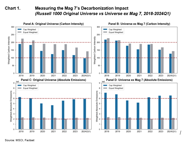 Chart2MeasuringMag7Impact